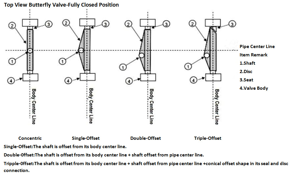 Triple-eccentric-butterfly-valve